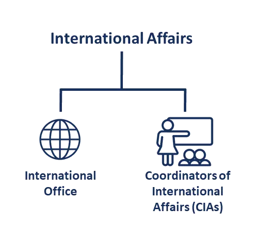 Organigramm International Affairs