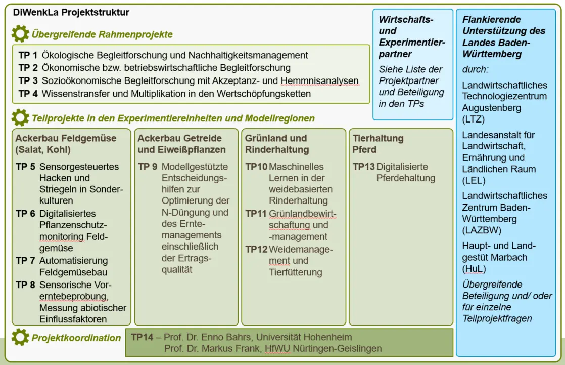 Beschreibung der DiWenkLA Projektstruktur 