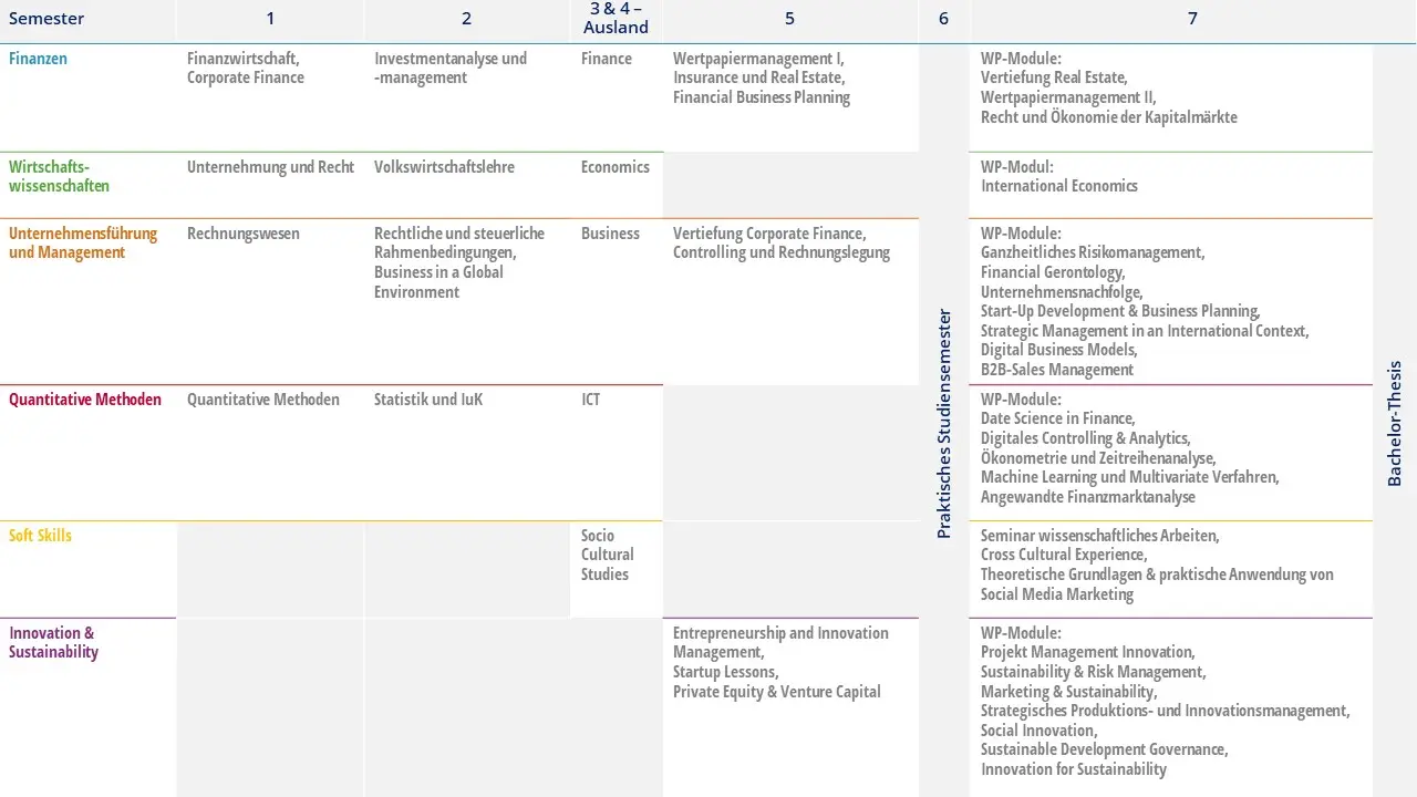 Modulübersicht Studiengang Internationales Finanzmanagement