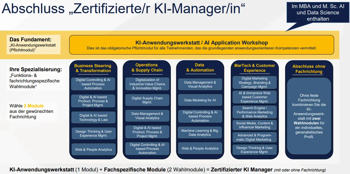 Die Grafik erklärt den Aufbau des Zertifikats „Zertifizierter KI Manager“ der Digital Business School an der HfWU. Das Zertifikat besteht aus insgesamt drei Modulen: einem verpflichtenden Grundlagenmodul und zwei frei wählbaren fachrichtungsspezifischen Wahlmodulen. Das Pflichtmodul bildet das Fundament und heißt „KI-Anwendungswerkstatt“ beziehungsweise „AI Application Workshop“. Es ist für alle Teilnehmenden obligatorisch und vermittelt grundlegende, anwendungsorientierte Kompetenzen im Umgang mit Künstlicher Intelligenz.  Unterhalb des Pflichtmoduls zeigt die Grafik die möglichen Spezialisierungen. Die Teilnehmenden wählen zwei Module aus einer gewünschten Fachrichtung. Dadurch kann der KI Manager entweder mit fachlicher Spezialisierung oder ohne feste Fachrichtung mit individuellem, generalistischem Profil abgeschlossen werden.  Die erste Fachrichtung heißt „Business Steering & Transformation“. Sie richtet sich an Personen, die KI im Bereich Unternehmenssteuerung, Transformation, Prozessmanagement und technologiebezogenes Management einsetzen möchten. Zur Auswahl stehen die Module „Digital Controlling & AI based Process Automation“, „Digital & AI based Product, Process & Project Mgmt.“, „Digital & AI based Technology & Law“, „Design Thinking & User Experience Mgmt.“ sowie „Web & People Analytics“.  Die zweite Fachrichtung heißt „Operations & Supply Chain“. Sie fokussiert den Einsatz von KI in industriellen Wertschöpfungsketten, Supply Chain Management, Prozessautomatisierung und datengetriebener Optimierung. Die auswählbaren Module sind „Digitalization of Industrial Value Chains & Innovation Mgmt.“, „Digital Supply Chain Mgmt.“, „Data Management & Visual Analytics“, „Digital & AI based Product, Process & Project Mgmt.“ sowie „Digital Controlling & AI based Process Automation“.  Die dritte Fachrichtung heißt „Data & Automation“. Sie legt den Schwerpunkt auf Datenmanagement, Datenanalyse, Machine Learning und Automatisierung. Zu dieser Fachrichtung gehören die Module „Data Management & Visual Analytics“, „Data Modeling for AI“, „Digital Controlling & AI based Process Automation“, „Machine Learning & Big Data Analytics“ sowie „Web & People Analytics“.  Die vierte Fachrichtung heißt „MarTech & Customer Experience“. Sie richtet sich an Teilnehmende, die KI im digitalen Marketing, in der Customer Experience, in Web Analytics, Kampagnenmanagement und Content-Strategien einsetzen möchten. Die wählbaren Module sind „Digital Marketing Strategy, Branding & Campaign Mgmt.“, „AI & Immersive Web based Customer Experience Mgmt.“, „Search Engine / Performance Marketing & Web Analytics“, „Social Media, Content & Influencer Marketing“, „Advanced & Programmatic Digital Marketing“ sowie „Design Thinking & User Experience Mgmt.“.  Zusätzlich zeigt die Grafik die Option „Abschluss ohne Fachrichtung“. In diesem Fall kombinieren Teilnehmende die verpflichtende KI-Anwendungswerkstatt mit zwei Wahlmodulen, ohne sich auf eine feste Fachrichtung festzulegen. Dadurch entsteht ein individuelles, generalistisches KI-Kompetenzprofil.  Die Kernaussage der Grafik lautet: KI-Anwendungswerkstatt als Pflichtmodul plus zwei fachrichtungsspezifische Wahlmodule ergeben den Abschluss „Zertifizierter KI Manager“, wahlweise mit Fachrichtung oder ohne Fachrichtung.