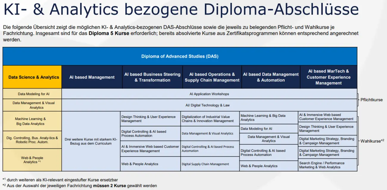 Übersicht der KI- und Analytics-bezogenen Diploma-of-Advanced-Studies-Abschlüsse (DAS) mit Pflicht- und Wahlkursen je Fachrichtung. Für jedes Diploma sind insgesamt 5 Kurse erforderlich; bereits absolvierte Zertifikatskurse können angerechnet werden.